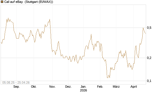 Call auf eBay [BNP Paribas Emissions- und Handelsges.] Chart
