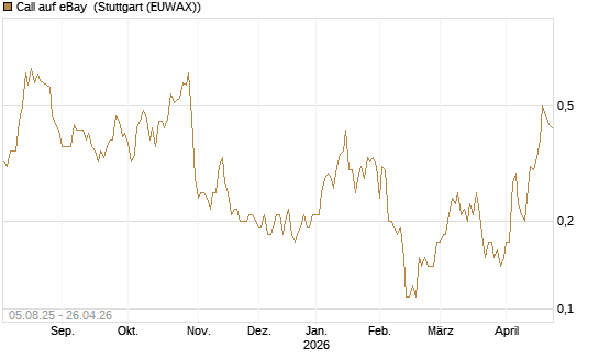 Call auf eBay [BNP Paribas Emissions- und Handelsges.] Chart