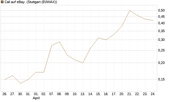 Call auf eBay [BNP Paribas Emissions- und Handelsges.] Chart