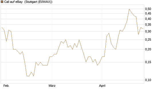Call auf eBay [BNP Paribas Emissions- und Handelsges.] Chart