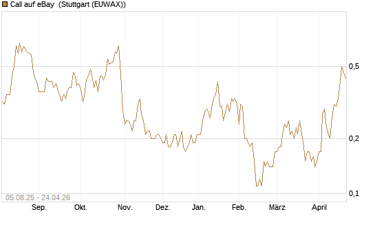 Call auf eBay [BNP Paribas Emissions- und Handelsges.] Chart