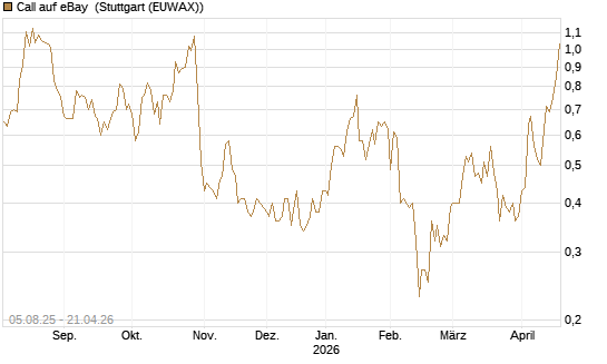 Call auf eBay [BNP Paribas Emissions- und Handelsges.] Chart