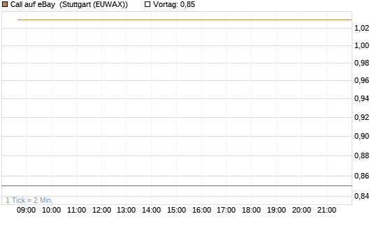 Call auf eBay [BNP Paribas Emissions- und Handelsges.] Chart