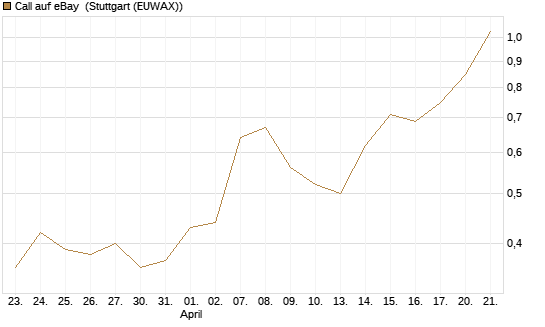 Call auf eBay [BNP Paribas Emissions- und Handelsges.] Chart
