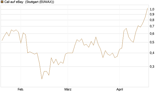 Call auf eBay [BNP Paribas Emissions- und Handelsges.] Chart