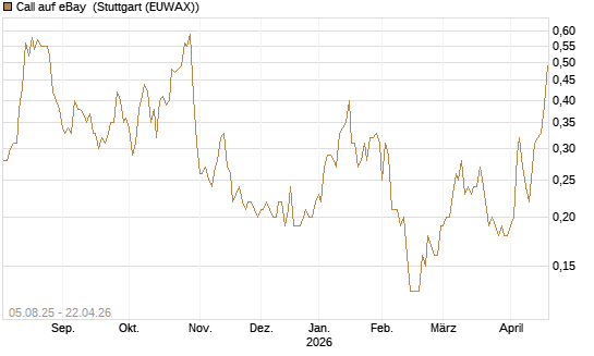 Call auf eBay [BNP Paribas Emissions- und Handelsges.] Chart