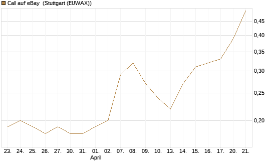 Call auf eBay [BNP Paribas Emissions- und Handelsges.] Chart