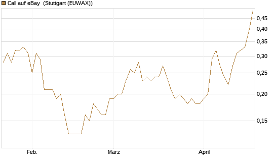 Call auf eBay [BNP Paribas Emissions- und Handelsges.] Chart