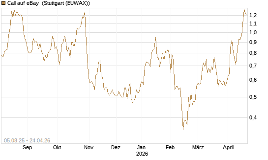 Call auf eBay [BNP Paribas Emissions- und Handelsges.] Chart