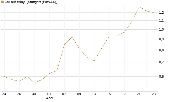 Call auf eBay [BNP Paribas Emissions- und Handelsges.] Chart