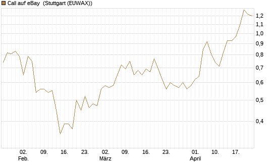 Call auf eBay [BNP Paribas Emissions- und Handelsges.] Chart