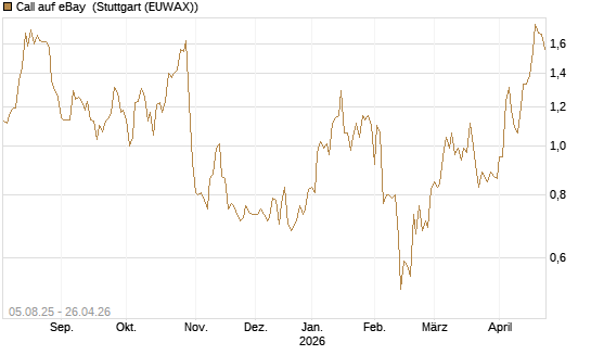 Call auf eBay [BNP Paribas Emissions- und Handelsges.] Chart