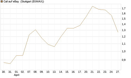 Call auf eBay [BNP Paribas Emissions- und Handelsges.] Chart
