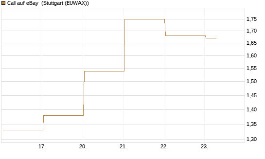 Call auf eBay [BNP Paribas Emissions- und Handelsges.] Chart