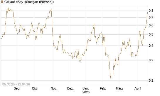 Call auf eBay [BNP Paribas Emissions- und Handelsges.] Chart