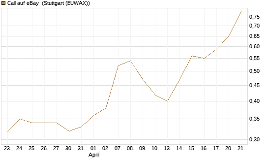 Call auf eBay [BNP Paribas Emissions- und Handelsges.] Chart