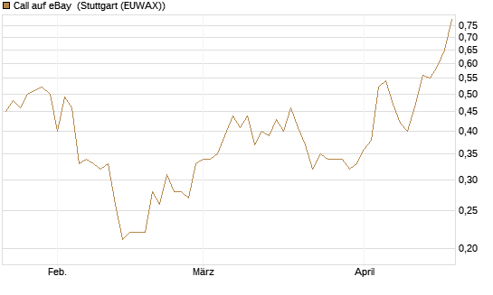Call auf eBay [BNP Paribas Emissions- und Handelsges.] Chart