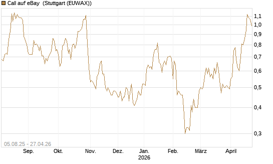 Call auf eBay [BNP Paribas Emissions- und Handelsges.] Chart