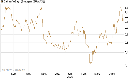 Call auf eBay [BNP Paribas Emissions- und Handelsges.] Chart