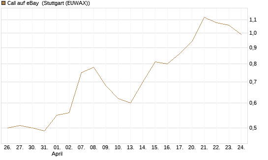 Call auf eBay [BNP Paribas Emissions- und Handelsges.] Chart