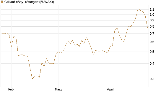 Call auf eBay [BNP Paribas Emissions- und Handelsges.] Chart