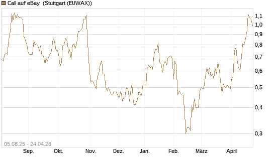 Call auf eBay [BNP Paribas Emissions- und Handelsges.] Chart