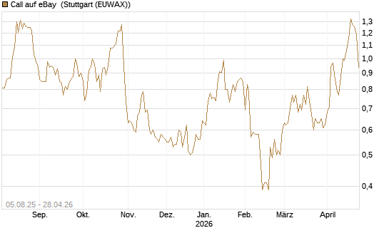 Call auf eBay [BNP Paribas Emissions- und Handelsges.] Chart