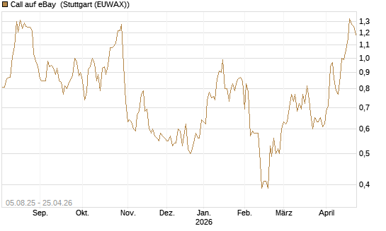Call auf eBay [BNP Paribas Emissions- und Handelsges.] Chart