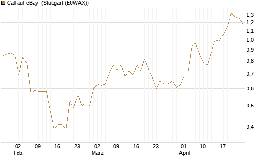 Call auf eBay [BNP Paribas Emissions- und Handelsges.] Chart
