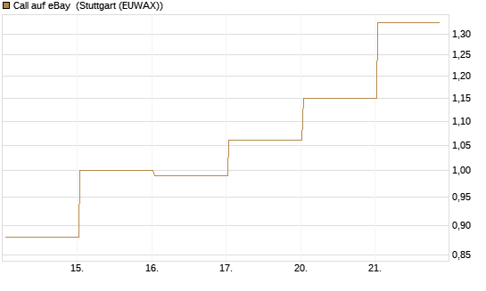 Call auf eBay [BNP Paribas Emissions- und Handelsges.] Chart
