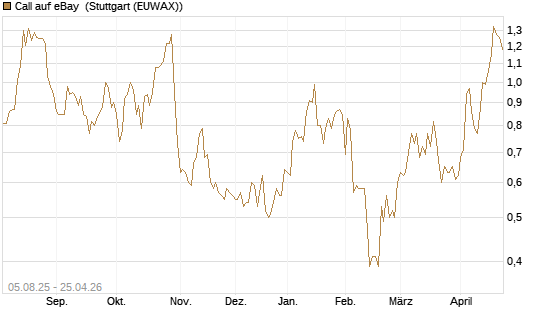 Call auf eBay [BNP Paribas Emissions- und Handelsges.] Chart