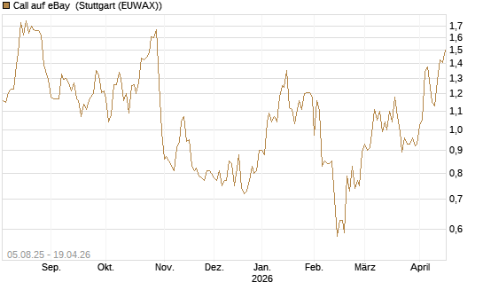 Call auf eBay [BNP Paribas Emissions- und Handelsges.] Chart