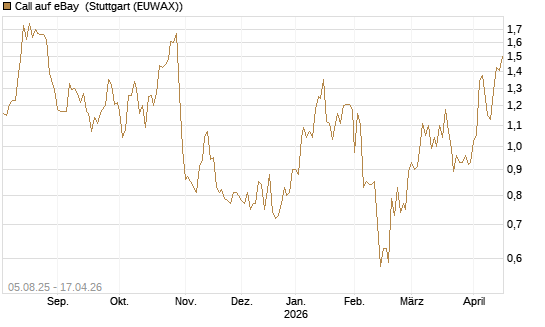 Call auf eBay [BNP Paribas Emissions- und Handelsges.] Chart
