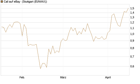 Call auf eBay [BNP Paribas Emissions- und Handelsges.] Chart