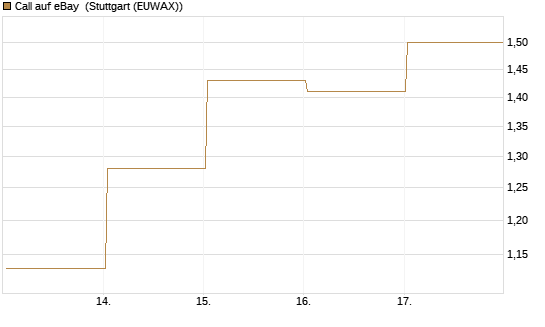 Call auf eBay [BNP Paribas Emissions- und Handelsges.] Chart