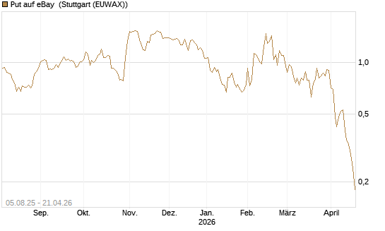 Put auf eBay [BNP Paribas Emissions- und Handelsges.] Chart