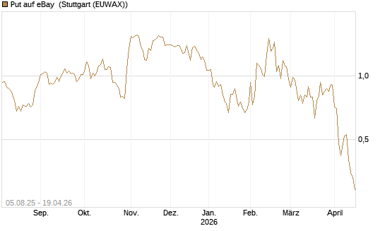 Put auf eBay [BNP Paribas Emissions- und Handelsges.] Chart