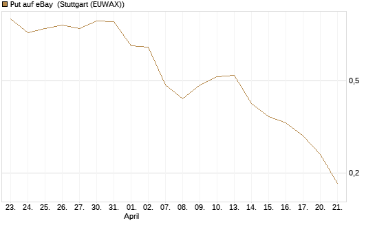 Put auf eBay [BNP Paribas Emissions- und Handelsges.] Chart