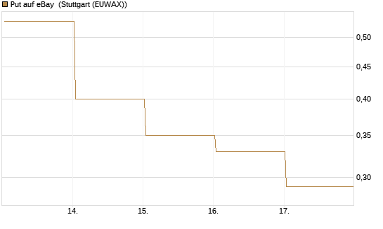 Put auf eBay [BNP Paribas Emissions- und Handelsges.] Chart