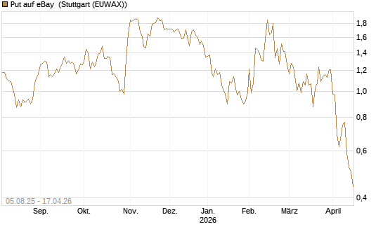 Put auf eBay [BNP Paribas Emissions- und Handelsges.] Chart
