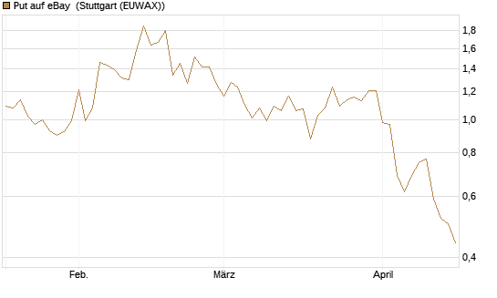 Put auf eBay [BNP Paribas Emissions- und Handelsges.] Chart