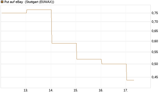 Put auf eBay [BNP Paribas Emissions- und Handelsges.] Chart