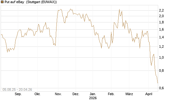 Put auf eBay [BNP Paribas Emissions- und Handelsges.] Chart