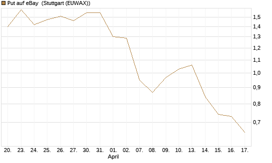 Put auf eBay [BNP Paribas Emissions- und Handelsges.] Chart