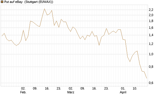 Put auf eBay [BNP Paribas Emissions- und Handelsges.] Chart