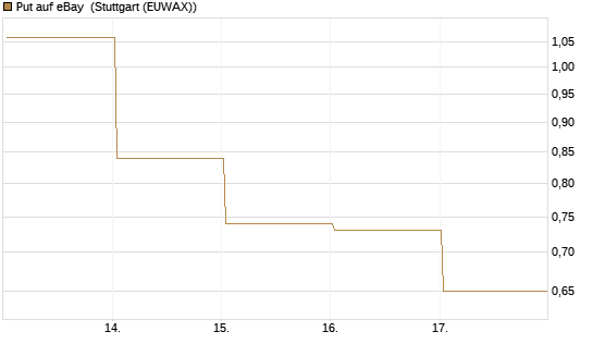 Put auf eBay [BNP Paribas Emissions- und Handelsges.] Chart