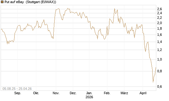Put auf eBay [BNP Paribas Emissions- und Handelsges.] Chart