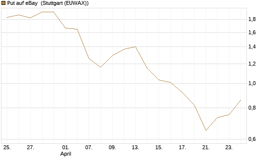 Put auf eBay [BNP Paribas Emissions- und Handelsges.] Chart