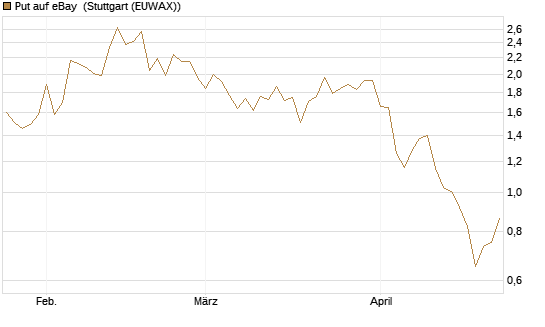 Put auf eBay [BNP Paribas Emissions- und Handelsges.] Chart