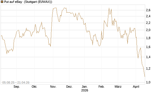 Put auf eBay [BNP Paribas Emissions- und Handelsges.] Chart